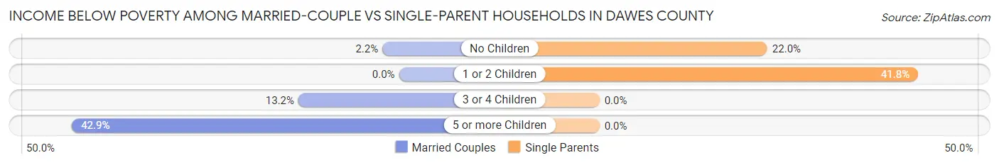 Income Below Poverty Among Married-Couple vs Single-Parent Households in Dawes County