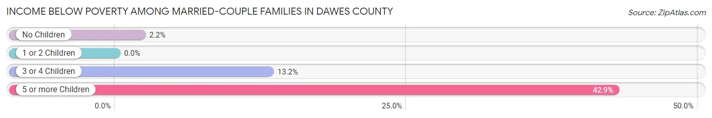 Income Below Poverty Among Married-Couple Families in Dawes County