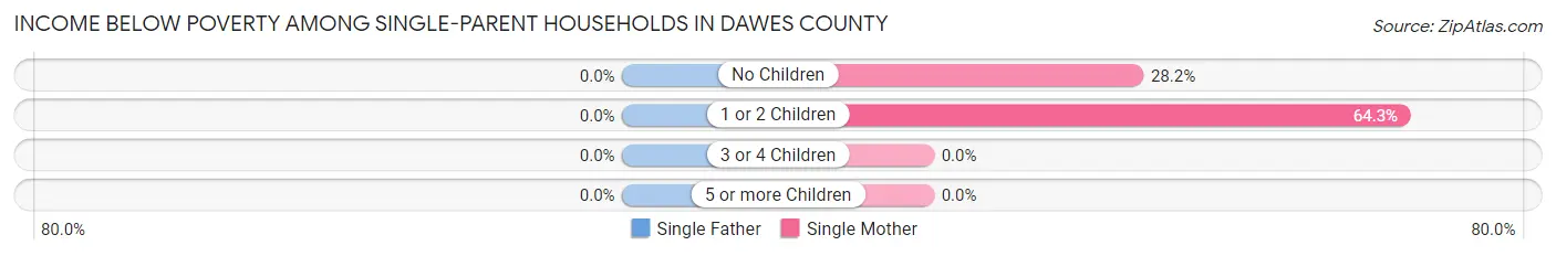 Income Below Poverty Among Single-Parent Households in Dawes County