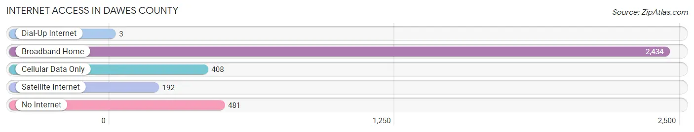 Internet Access in Dawes County