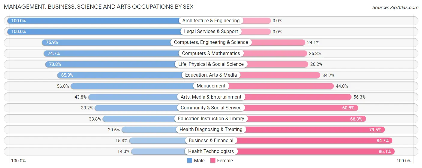 Management, Business, Science and Arts Occupations by Sex in Dawes County