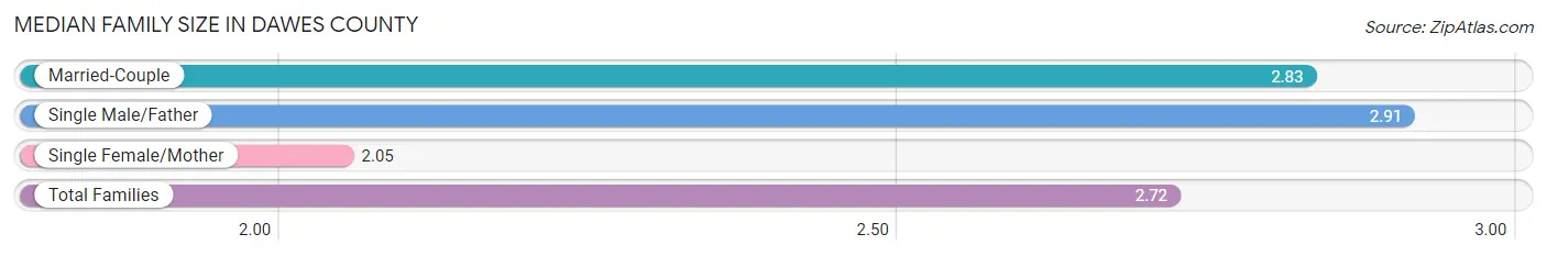 Median Family Size in Dawes County