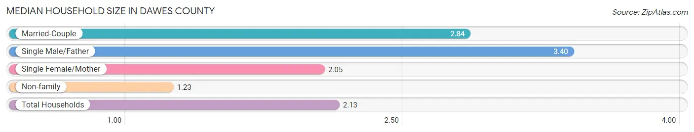 Median Household Size in Dawes County