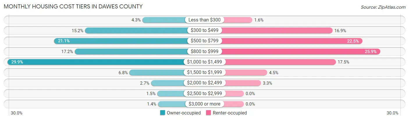 Monthly Housing Cost Tiers in Dawes County