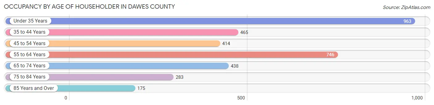 Occupancy by Age of Householder in Dawes County