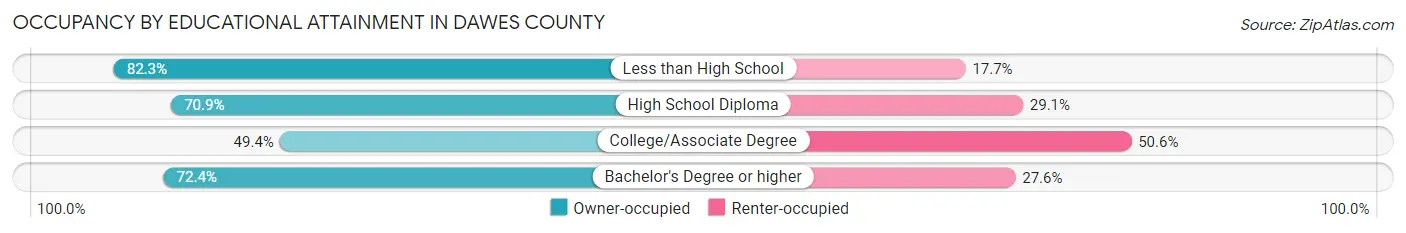 Occupancy by Educational Attainment in Dawes County