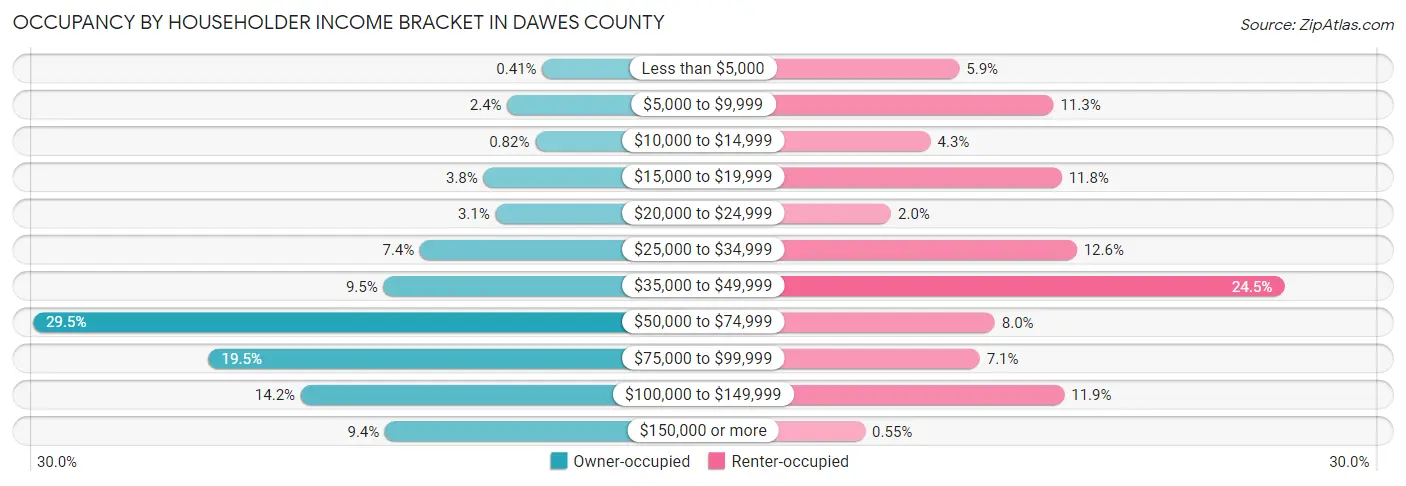 Occupancy by Householder Income Bracket in Dawes County