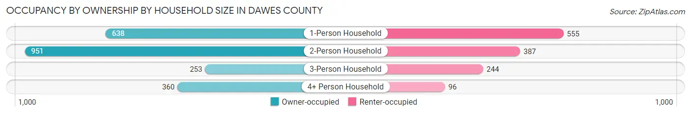 Occupancy by Ownership by Household Size in Dawes County