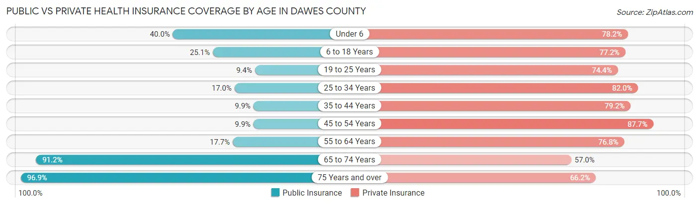 Public vs Private Health Insurance Coverage by Age in Dawes County