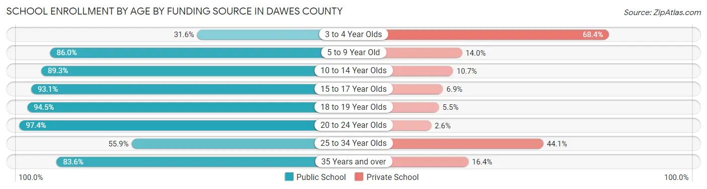 School Enrollment by Age by Funding Source in Dawes County