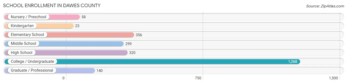 School Enrollment in Dawes County