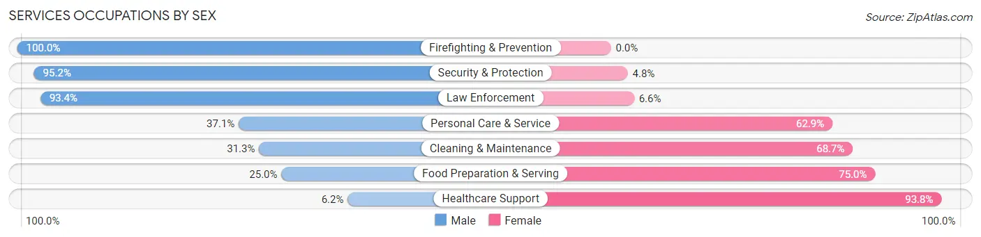 Services Occupations by Sex in Dawes County
