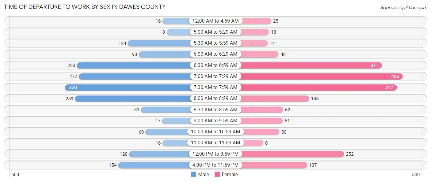 Time of Departure to Work by Sex in Dawes County