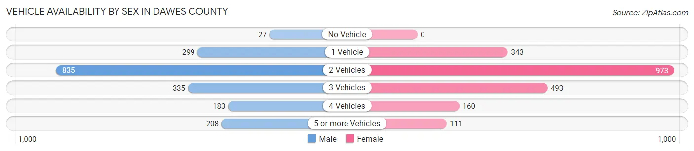 Vehicle Availability by Sex in Dawes County