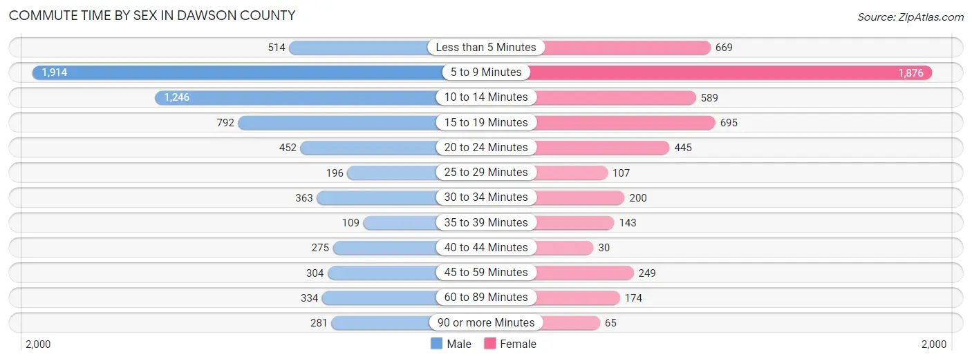 Commute Time by Sex in Dawson County