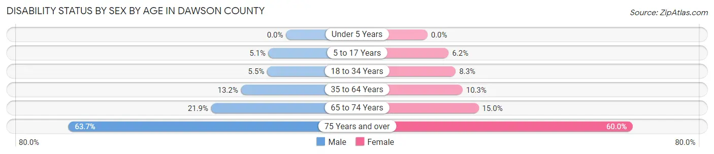 Disability Status by Sex by Age in Dawson County