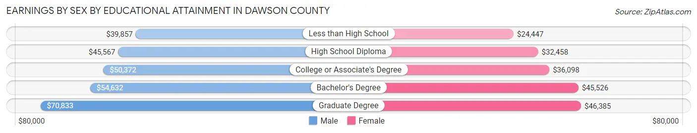 Earnings by Sex by Educational Attainment in Dawson County