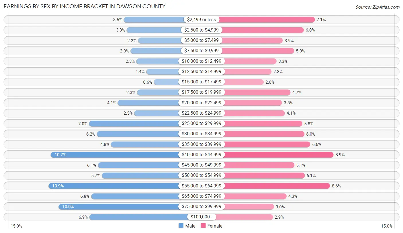 Earnings by Sex by Income Bracket in Dawson County