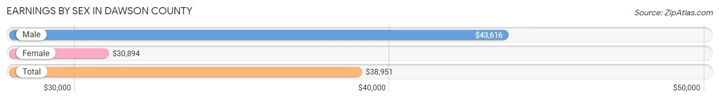 Earnings by Sex in Dawson County