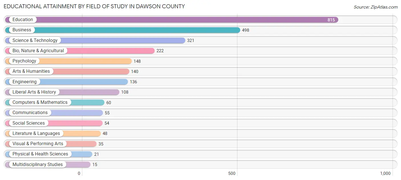 Educational Attainment by Field of Study in Dawson County