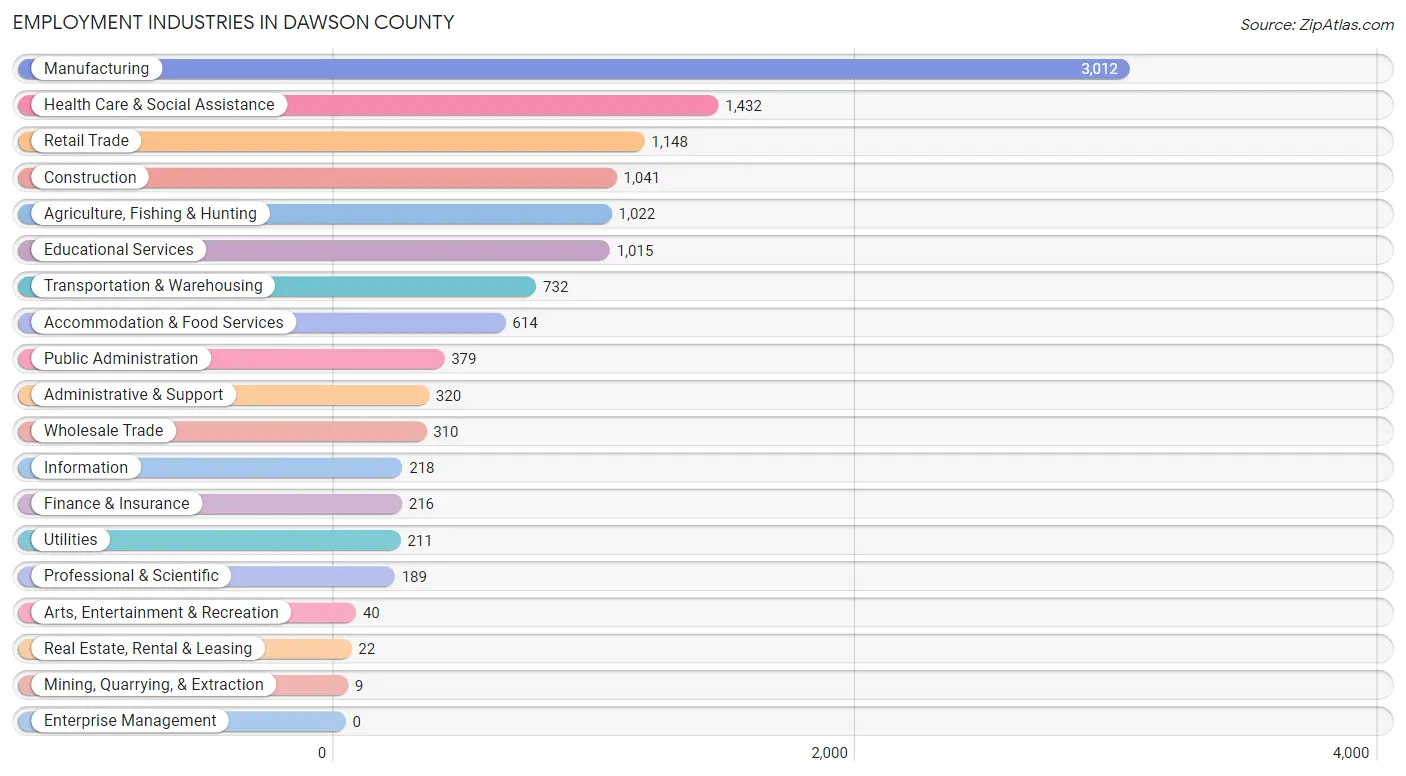 Employment Industries in Dawson County