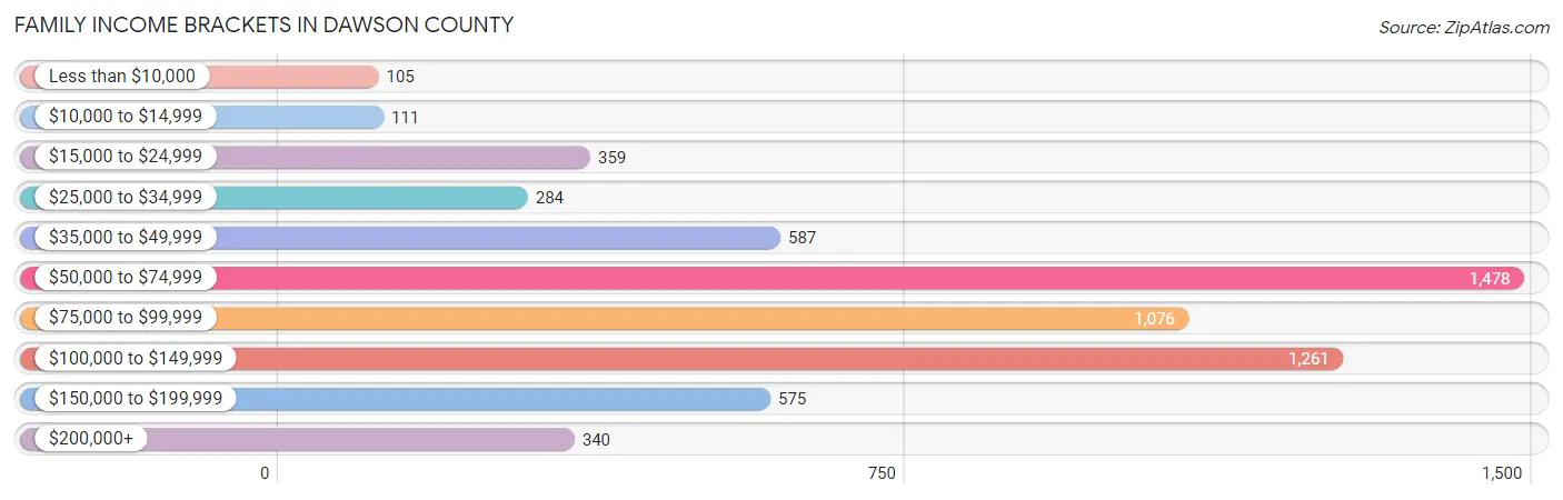 Family Income Brackets in Dawson County