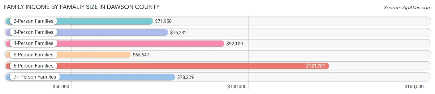 Family Income by Famaliy Size in Dawson County