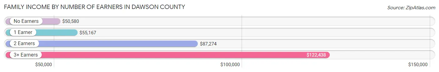 Family Income by Number of Earners in Dawson County