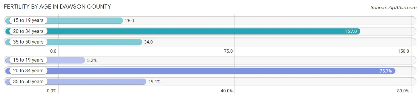 Female Fertility by Age in Dawson County