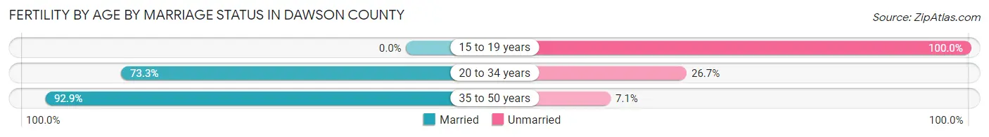 Female Fertility by Age by Marriage Status in Dawson County