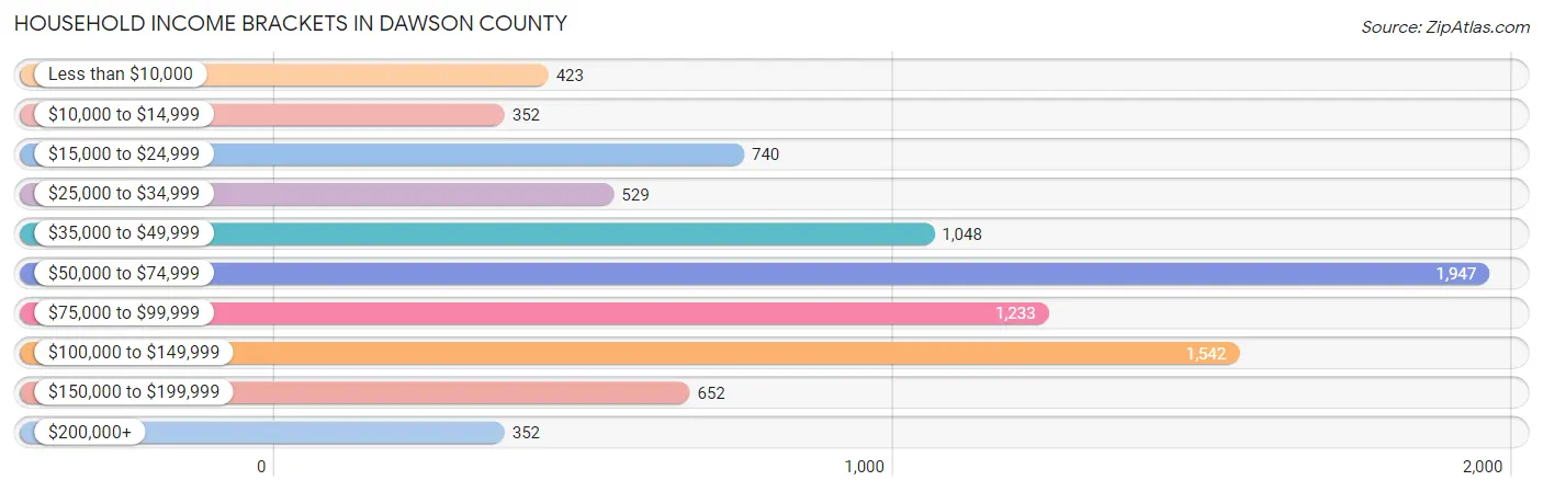 Household Income Brackets in Dawson County