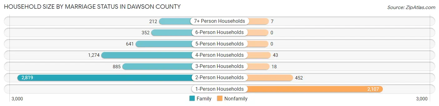 Household Size by Marriage Status in Dawson County