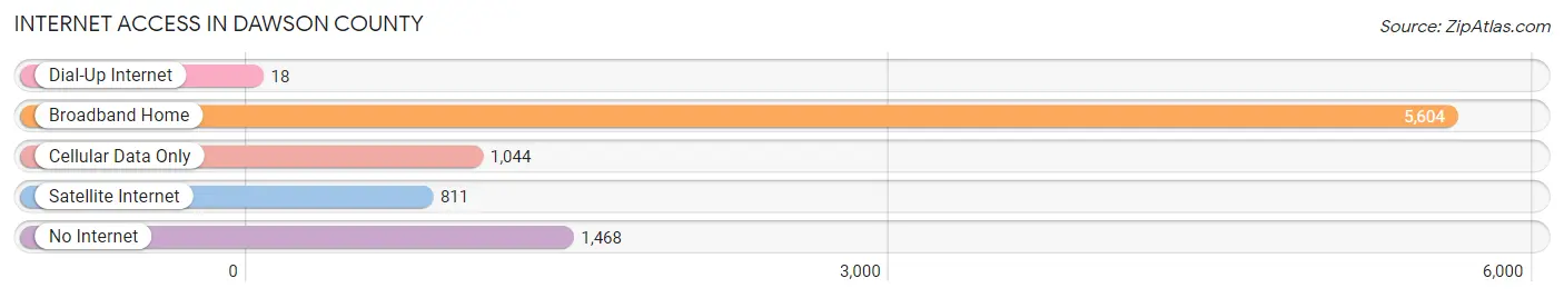 Internet Access in Dawson County