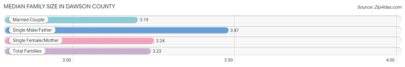 Median Family Size in Dawson County
