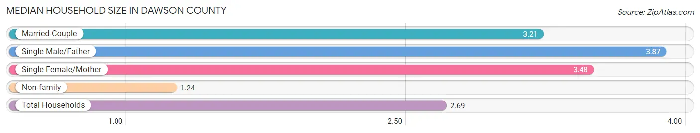 Median Household Size in Dawson County