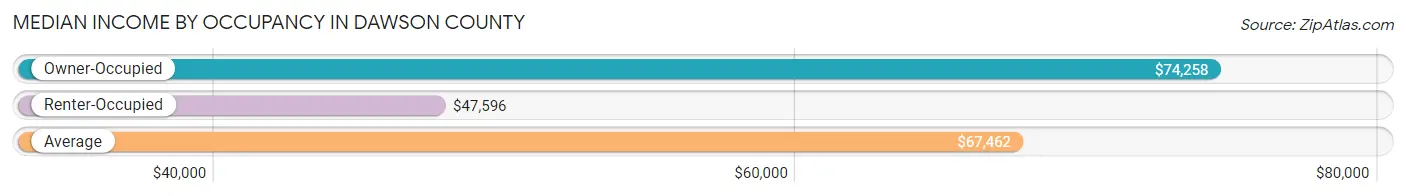 Median Income by Occupancy in Dawson County