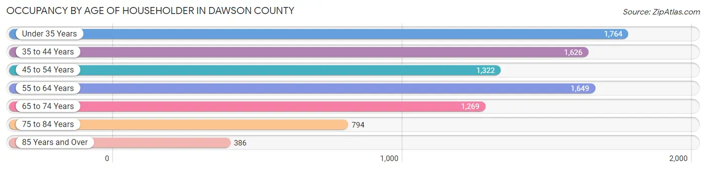 Occupancy by Age of Householder in Dawson County