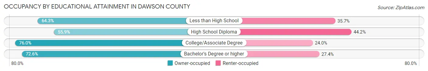 Occupancy by Educational Attainment in Dawson County