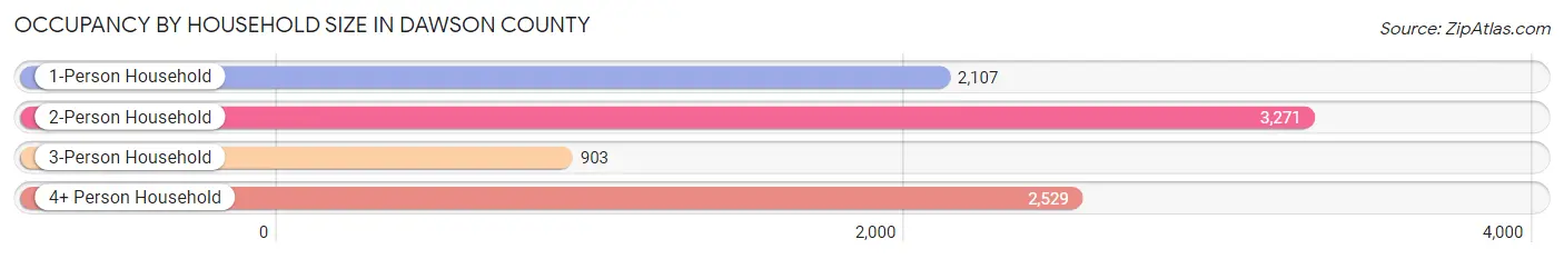 Occupancy by Household Size in Dawson County