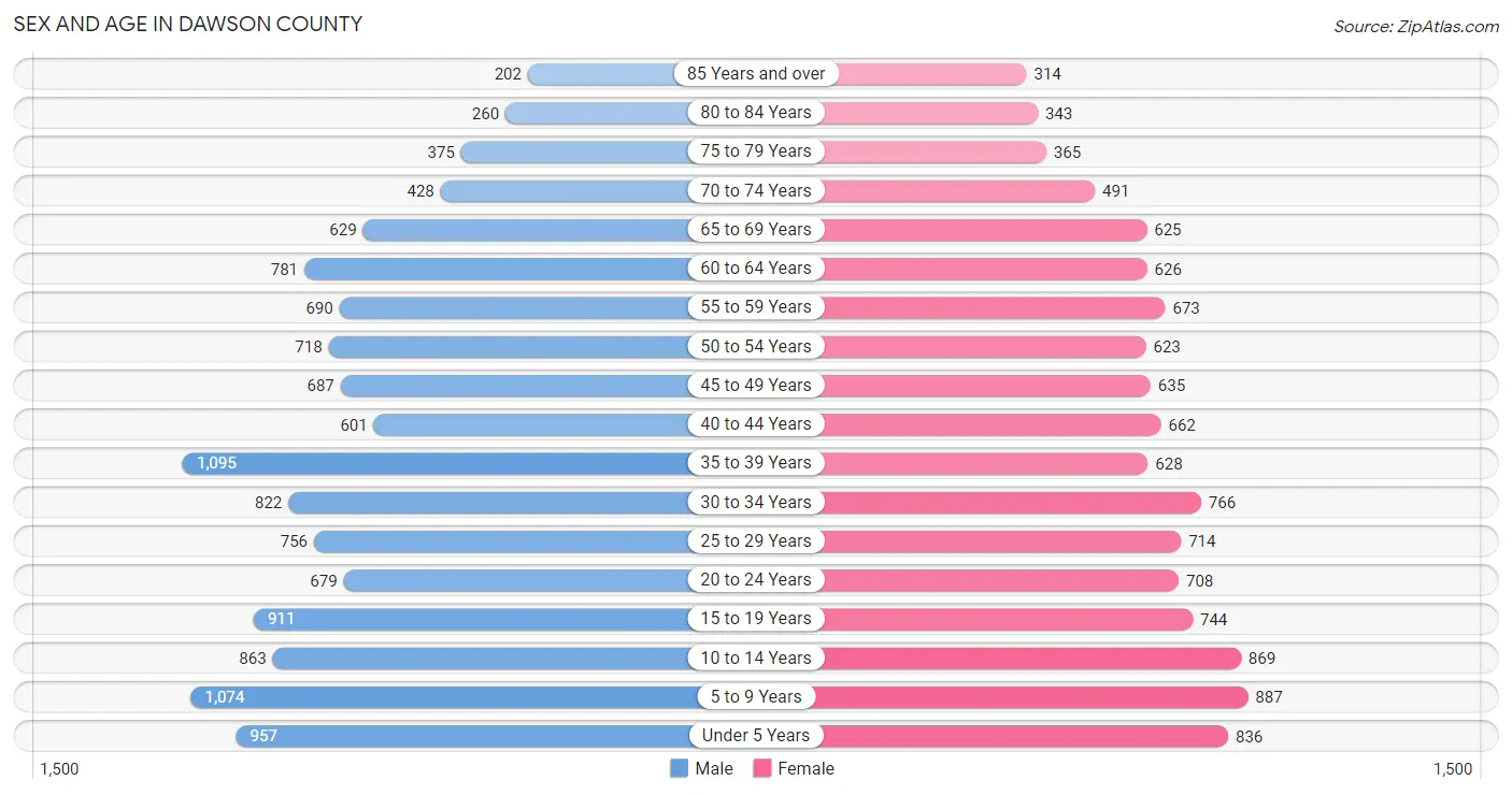 Sex and Age in Dawson County