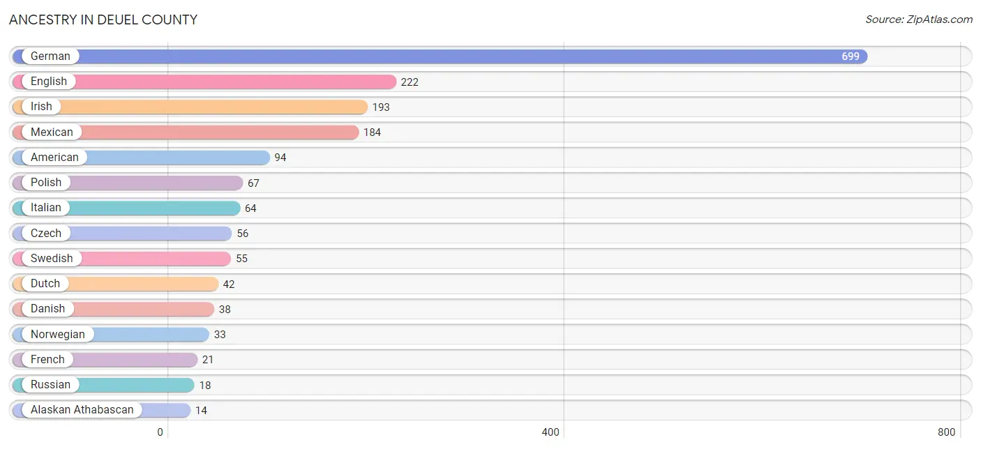 Ancestry in Deuel County