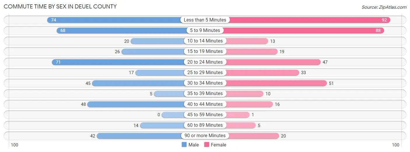 Commute Time by Sex in Deuel County
