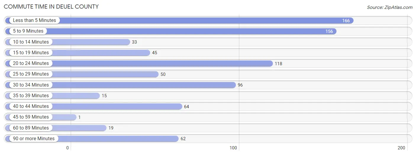 Commute Time in Deuel County