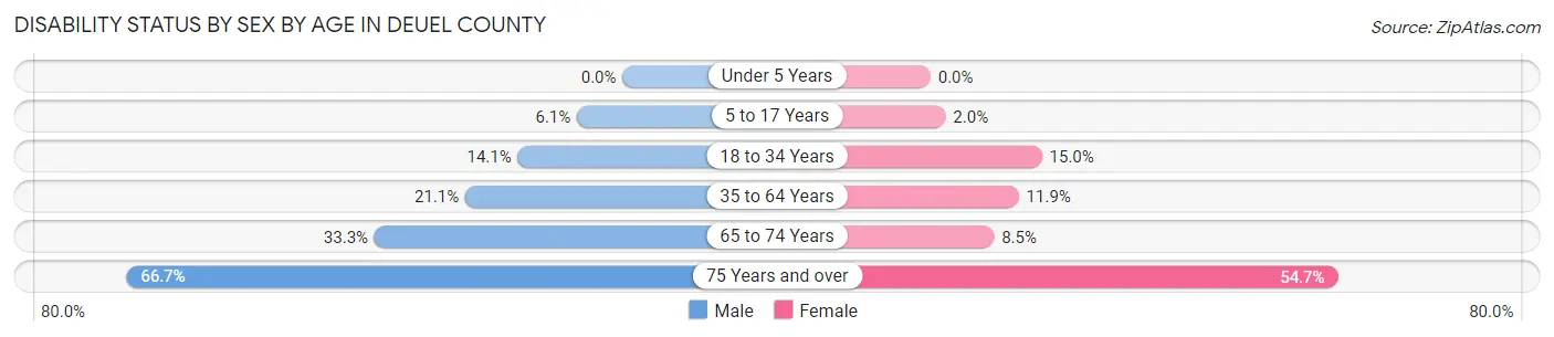 Disability Status by Sex by Age in Deuel County