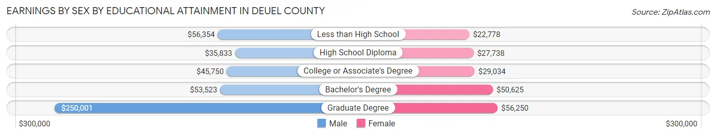 Earnings by Sex by Educational Attainment in Deuel County