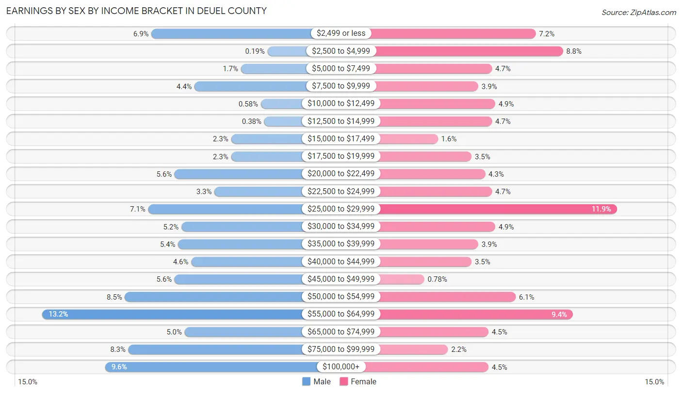 Earnings by Sex by Income Bracket in Deuel County