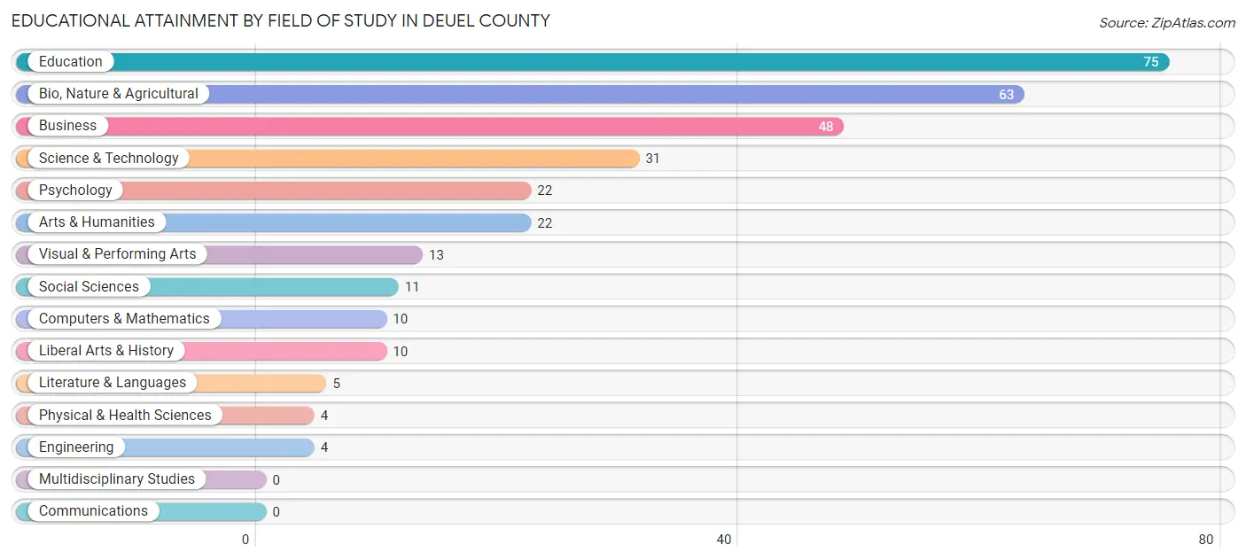 Educational Attainment by Field of Study in Deuel County