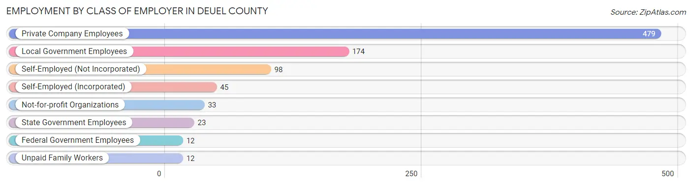 Employment by Class of Employer in Deuel County