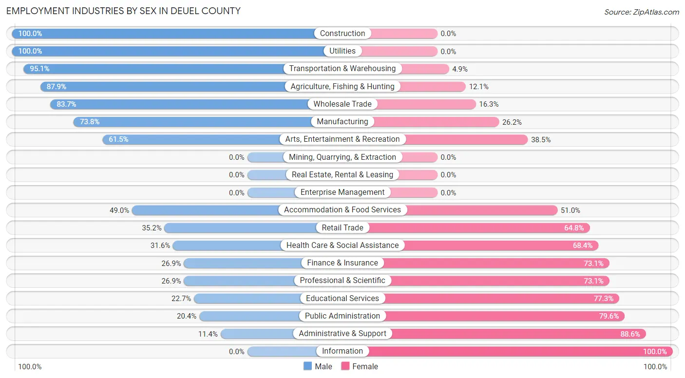 Employment Industries by Sex in Deuel County