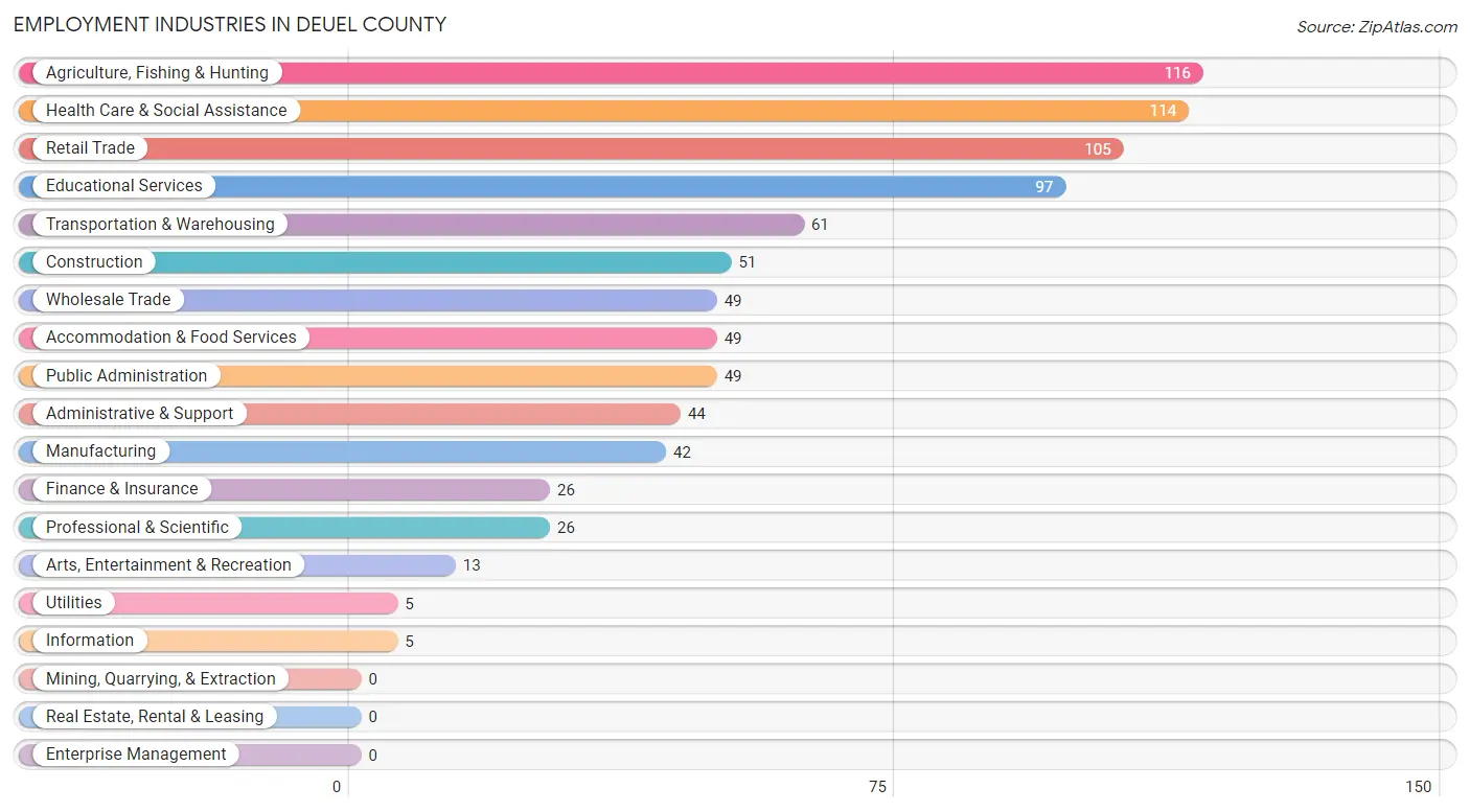 Employment Industries in Deuel County